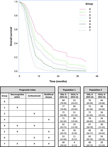 Figure 1. Survival of risk groups. Survival curves (Population 1) and estimated survival probabilities at 6 and 12 months for Population 1 and 2. X indicates the presence of a prognostic factor. OS6, 6-month overall survival; OS12, 12-month overall survival.