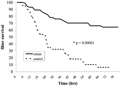 Figure 3. Filter patency determined as described in Methods. CVVHF-citrate filters had significantly longer filter patency than historical saline-flush filters (p = 0.00001).