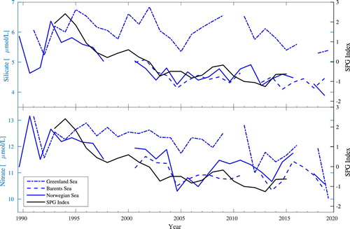 Figure 2.3.5. Time series of silicate concentrations (top panel, blue lines) and nitrate concentrations (bottom panel, blue lines) in the Norwegian Sea (solid line), the Barents Sea (dashed line) and the Greenland Sea (dash-dotted line) in the 100–200 m depth range. The data were obtained from product ref. 2.3.1; 2.3.2. Black lines show the annual Subpolar Gyre Index (data from Berx and Paye Citation2016). Values for the Norwegian and Barents seas represent January-March averages, and values from the Greenland Sea are annual deep water averages. Note that data from the Barents Sea only contain values from 1992 prior to the year 2000.