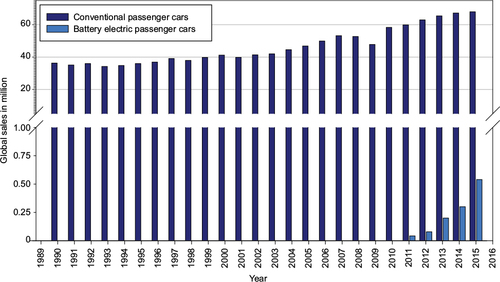 Figure 1 Global passenger car sales.