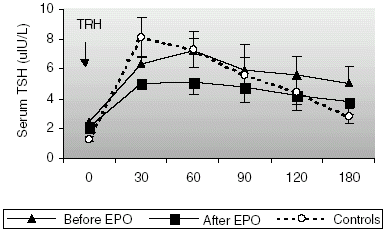 Figure 1. TSH responses to TRH administration in patients on CAPD before and after correction of anemia with rHuEpo and healthy controls.