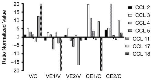 Figure 3.  CCL chemokines 2-5, 11, 17 and 18. BEAS- 2B cells, in 75 cm2 flasks, uninfected or infected with rhinovirus type 14, were treated with Echinacea extract E1 or E2, or medium only, for 18 h. Total RNA was extracted, converted into cDNA and hybridized to DNA arrays containing 13,816 genes in duplicate. Data analysis was carried out as described in Materials and Methods and the normalized values from three separate experiments were converted into ratios: V/C = virus/control; VE1/V = virus + E1/virus; VE2/V = virus + E2/virus; CE1/C = control + E1/control; CE2/C = control + E2/control.