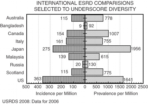 Figure 1.  Selected national rates of incidence and prevalence of ESRD therapy as reported in the 2008 report of the United States Renal Data System10, the United States and Japan have the highest rates while Bangladesh illustrates the almost total absence of uremia therapy