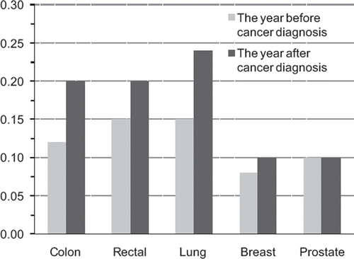 Figure 1. The mean numbers of new episodes of sick leave per spouse one year prior and one year after the diagnosis of the cancer patient (data is standardised for age and sex).