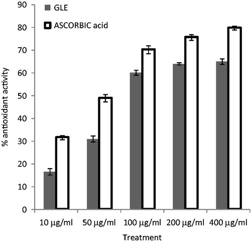 Figure 2. Percent antioxidant activity of G. longipetala extract in DPPH photometric assay.