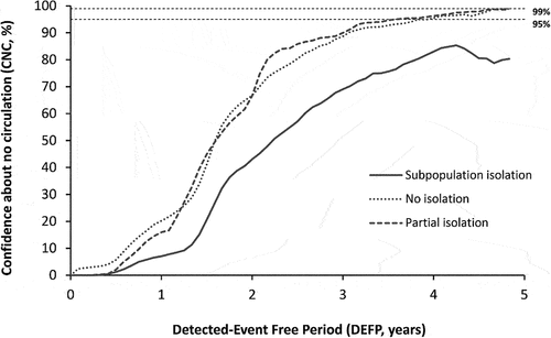 Figure 2. Confidence about no circulation in NYS as a function of the detected-event free period assuming perfect acute flaccid myelitis (AFM) surveillance only (no WS). Dashed horizontal lines indicate 99% and 95% confidence levels for ease of reference. Note that with AFM alone, reaching high confidence of no circulation (95%) it will take approximately 4 years for the no isolation and partial isolation mixing scenarios, and never occurs for the subpopulation isolation mixing scenario for the model time horizon.