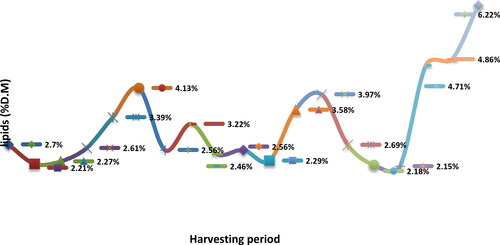 Figure 46. Lipid content (% D.M) of mixed pollen samples harvested during the beekeeping season of 2013.