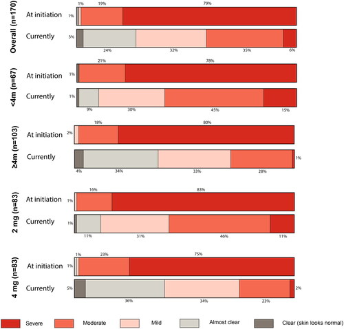 Figure 1. Patient global assessment of disease severity at baricitinib initiation and at survey completion (currently), including by subgroups for time on treatment and current dosage.