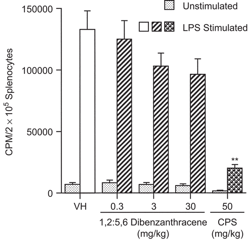 Figure 6.   Lipopolysaccharide (LPS)-stimulated proliferation of B-lymphocytes following a single pharyngeal aspiration (pa) of 1,2:5,6-dibenzanthracene (DBA). Mice received either DBA (0.3, 3, or 30 mg/kg) or vehicle (VH) in a single pa. On the day of euthanization, splenocytes were co-cultured in microtiter wells with LPS (100 μg/mL) or in wells without LPS at 37°C. The data were expressed as CPM/2 × 105 splenocytes. Values represent the mean (± SE) derived from eight animals; **p < 0.01.