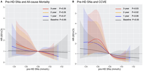 Figure 1. Multivariable-adjusted restricted cubic spline plots of pre-HD SNa for (A) all-cause mortality, with adjustment of age, BMI, CCVD history, SCr, and Alb; and for (B) cardio-cerebrovascular event, with adjustment of age, BMI, CCVD history, CRP and Ferr. Grey, blue, orange and red color represent the RCS curves of baseline pre-HD SNa, 1-year pre-HD SNa, 2-year pre-HD SNa and 3-year pre-HD SNa, respectively. Shadow represents the 95% confident interval.