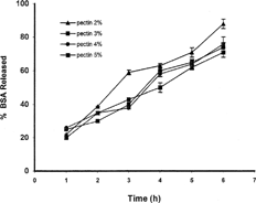 FIG. 7 Effect of the amount of pectin on release of BSA from calcium pectinate beads in medium containing enzyme (n = 4).