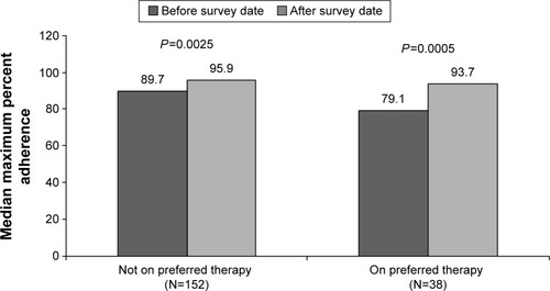 Figure 4 Change in medication adherence from baseline to 1-year after completing the preference-elicitation survey, stratified by whether participants were receiving their preferred CAT therapy (N=190).