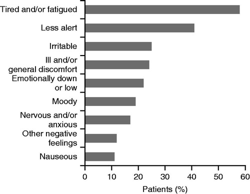 Figure 1. Patient feelings following a non-severe hypoglycemic event. Data reported are for the last non-severe hypoglycemic event reported in the 7-day period.