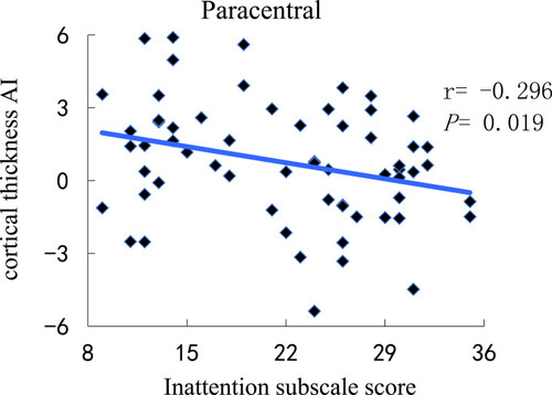 Figure 2 Correlation between the cortical thickness AI in the paracentral and the severity of ADHD symptoms on the inattention subscale score.