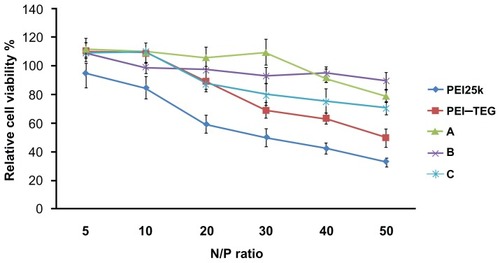 Figure 5 Cytotoxicity tests of the PEI/DNA complexes on the DC2.4 cell line.Notes: The viability of cells treated with PEI/DNA complexes at various N/P ratios was measured by the MTT assay, and cells treated with culture media only were taken to be 100% viable. The data were represented as mean ± standard deviation (SD) of three independent experiments (n = 3).Abbreviations: PEI, polyethyleneimine; TEG, triethyleneglycol; PEI-TEG, polyethyleneimine and triethyleneglycol polymer; A, mannosylated PEI-TEG derivative A; B, mannosylated PEI-TEG derivative B; C, mannosylated PEI-TEG derivative C; PEI25k, polyethyleneimine with a molecular weight of 25 kD; DC, dendritic cells; MTT, 3-(4,5-dimethylthiazol-2-yl)-2, 5-diphenyltetrazolium bromide; SD, standard deviation.