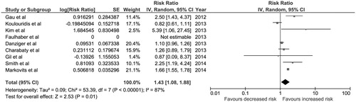 Figure 1. Forest plot of the included studies comparing risk of hypomagnesemia in patients who used PPI and those who did not; square data markers represent risk ratios (RRs); horizontal lines, the 95% CIs with marker size reflecting the statistical weight of the study using random-effects meta-analysis. A diamond data marker represents the overall RR and 95% CI for the outcome of interest. IV, inverse variance; SE, standard error.