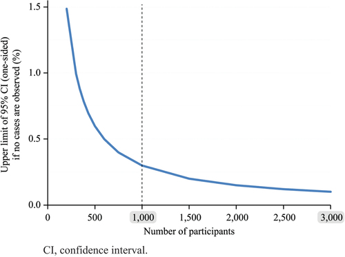 Figure 2. Upper limit of the one-sided 95% CI of the true incidence of an event according to the number of participants in the absence of reported cases.