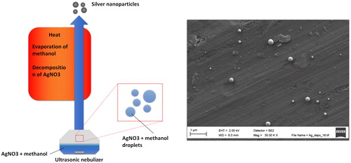Figure 2. Ag particle generation method and a micrograph of Ag particles measured with SEM.