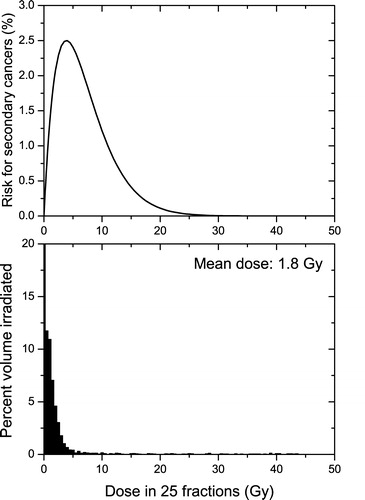 Figure 2. Competitive risk model and the irradiation of the lung at a breast treatment with 50 Gy in 25 fractions. Upper panel-the dose response curve of the competitive model for the risk of secondary cancers induction (Equation 3) in the lung. Lower panel-the dose volume histograms for the irradiation of the lung. (α1=0.017 Gy−1, α2=0.25 Gy−1, α/β = 4.5 Gy)