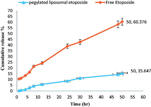 Figure 4. In vitro release formulation of free drug and PEGylated liposomal drug in the PBS (pH 7.4), at 37 °C (n = 3) and at determined times.