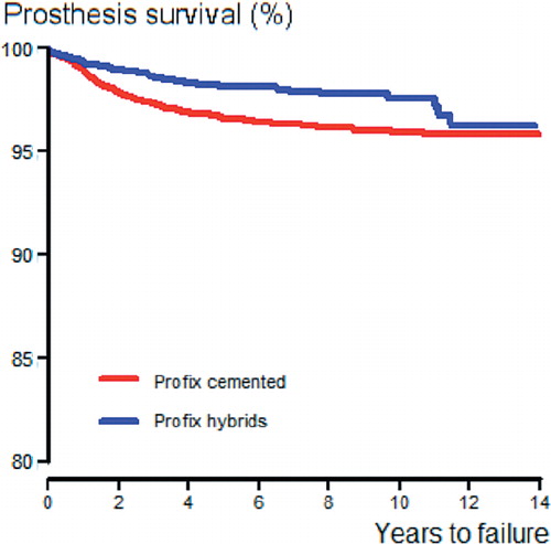 Figure 3. Cox regression survivorship of the Profix TKR prosthesis with respect to fixation method, adjusted for age, sex, and diagnosis.