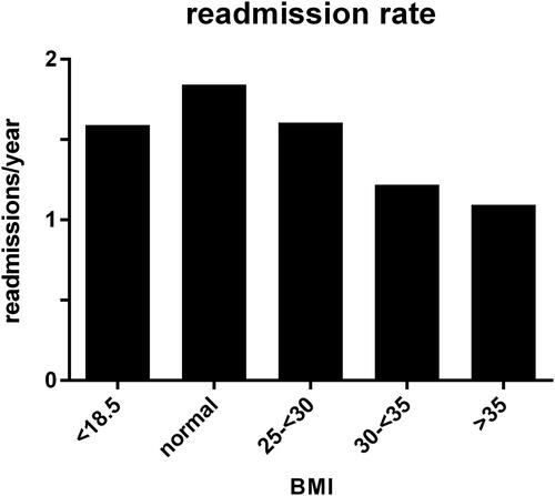 Figure 1. Exacerbation rate. Overview per BMI class of readmissions per year over a five year period following a hospitalization for COPD exacerbation. BMI = Body Mass Index. COPD = Chronic Obstructive Lung Disease.