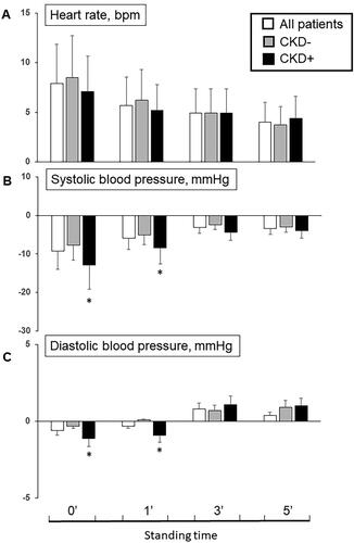Figure 2. Difference of heart rate (A), systolic (B) and diastolic (C) blood pressure at 0’, 1’, 3’ and 5’ minutes from lying to standing position among all patients and in patients without (CKD−) and with (CKD+) chronic kidney disease (*p < 0.05 CKD + vs. CKD−).