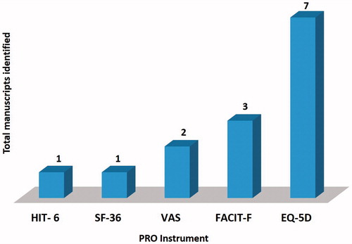 Figure 3. Results of the systematic literature review. Number of manuscripts identified and used in the EMPRO evaluation.