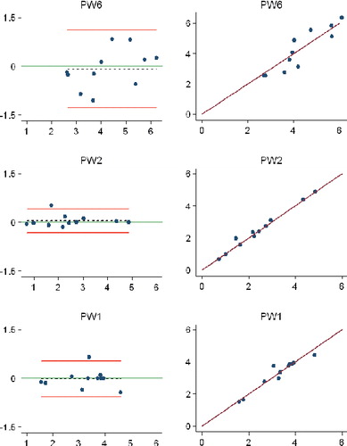Figure 3.  Bland-Altman plots (left) and scatter plots (right) with lines of equality for repeatability measures for each of the three strategies.PW6: PolyWare using 6 follow-up radiographs; PW1: PolyWare using only the final follow-up radiographs; PW2: PolyWare using the postoperative and the final follow-up radiographs. In the Bland-Altman plots (left-hand panels): x-axis, average of 2 measurements; y-axis, difference between 2 measurements (y = measurement 1 – measurement 2); red lines, 95% limits of agreement; dashed line, bias from 0; long solid green line, y = 0 line; dots, individual double measures. In the scatter plots (right-hand panels): x-axis, first measurement; y-axis, second measurement; maroon lines, lines of equality.
