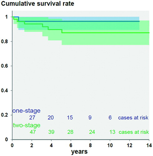 Figure 5. Kaplan-Meier survival with revision for any reason as endpoint after 7 years was 96% (95% CI: 90–100) for 1-stage exchange and 87% (95% CI: 77–96) for 2-stage exchange. There was no statistically significant difference between the groups (p = 0.3).