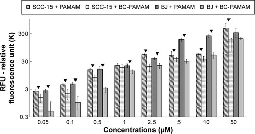 Figure 4 The total fluorescent intensity of the FITC-labeled PAMAM and BC-PAMAM in SCC-15 and BJ cells as a function of dendrimer concentration.Notes: Cells were incubated with FITC-labeled dendrimers at various concentrations for 24 hours. Results are presented as median of triplicate assays from four independent experiments and whiskers are lower (25%) and upper (75%) quartile ranges. ▼P<0.05; Mann–Whitney U-test (PAMAM against BC-PAMAM).Abbreviations: FITC-BC-PAMAM, fluorescein isothiocyanate-labeled biotin–polyamidoamine bioconjugate; BC-PAMAM, biotin–polyamidoamine.