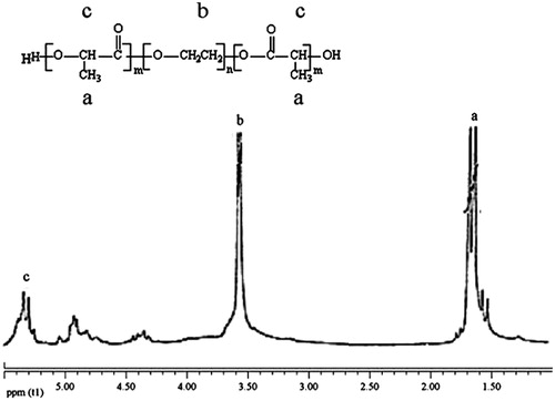 Figure 2. The1H-NMR spectrum of PLGA-PEG.
