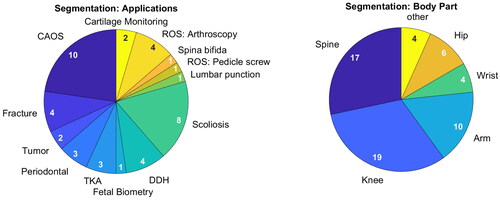 Figure 4. Addressed medical application (left) and targeted body parts (right) of publications on segmentation. Publications can have multiple mentions.