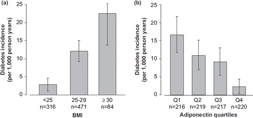 Figure 1. Incidence rates of diabetes in men aged 35–69 years in the ADIPOCAT study (a) by BMI categories (kg/m2); (b) by quartiles of serum adiponectin(μg/mL).