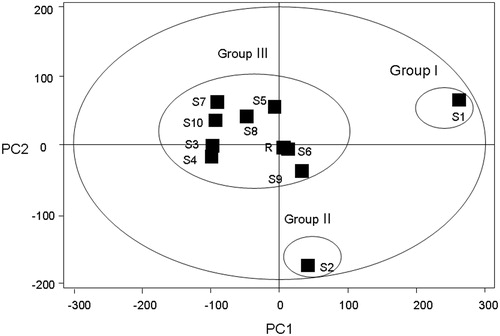 Figure 5. PCA scores plot of CEC and its related preparation samples from various sources on the first two PCs. Ten samples were clearly divided into three groups. S1 was the signal group in Group 1, and S2 in Group 2, and the other samples were in Group 3. Sample No. S1–S10 are ZJ tablet (Batch No. 20071101), ZJ capsule (Batch No. 080728), ZJ Pill (Batch No. 081001), ZJ Pill (Batch No. 090501), C1E1, C2E1, C3E1, C1E2, C2E2, C3E2; R (reference standard fingerprint generated by Similarity Evaluation System for Chromatographic Fingerprint of TCM).