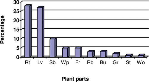 Figure 2.  The plant portions used in the concoctions of antidiabetic and/or antihypertensive recipes in the Tem TM. Rt, roots; Lv, leaves; Sb, stem bark; Wp, whole plant; Fr, fruits; Bu, bulb; Se, seeds; St, stem; Wo, woods.