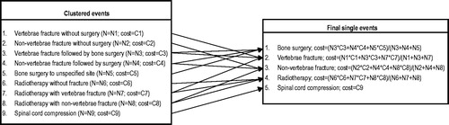 Figure 1.  Algorithm used to distribute clustered events into single-label SREs.