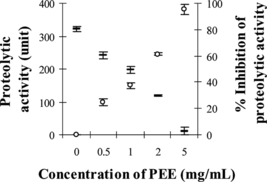 Figure 3 Proteolytic activity of MPV venom after preincubation with PEE: (–) proteolytic activity, (○) % inhibition of proteolytic activity.