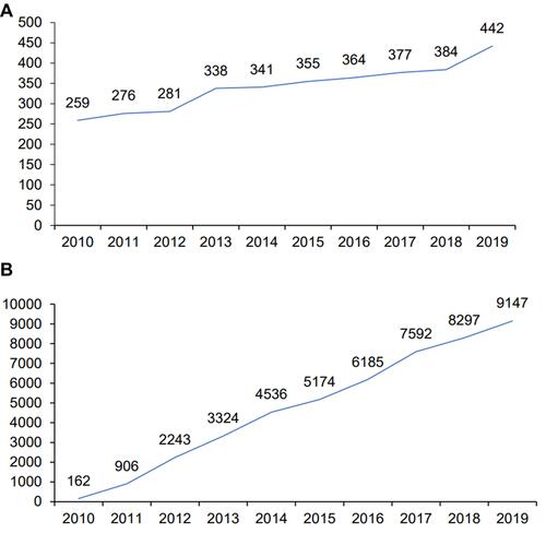 Figure 1 Number of publications and citations. (A) The number of annual publications on cancer and pain research from 2010–2019; (B) the number of annual citations on cancer and pain research from 2010–2019.