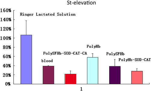 Figure 5. ST elevation. PolyHb-SOD-CAT-CA reduced the ST to 21.7 ± 6.7%. This was significantly (p < 0.05) better than polyHb (57.7 ± 8.7%), blood (39.1 ± 1.5%), polySFHb (38.3% ± 2.1%), and polyHb-SOD-CAT (27.8 ± 5.6%). Lactated Ringer's solution exhibited no significant (p > 0.05) effects (106 ± 3.1%).