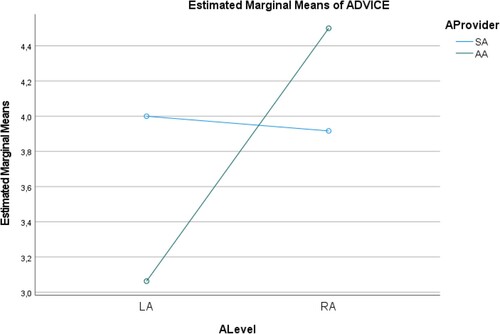 Figure 1. ANOVA results for dependent variable ADVICE.