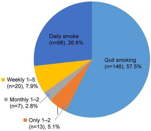 Figure 1 Quitting rate of daily smokers during pregnancy.
