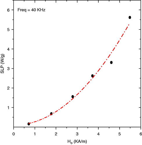 Figure 2. Specific loss power (SLP) as a function of magnetic field strength for 0.4 mL of 100 mg/mL magnetite nanoparticle solution at a fixed frequency of 40 kHz. The dashed line represents the best fit line to H2-law (R2 = 0.98).