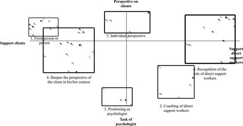 Figure 3. Concept map psychologists.