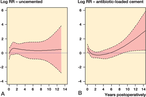 Figure 3. Log relative risk (RR) estimates of revision for infection in patients with rheumatoid arthritis (solid line) vs. osteoarthritis (0-line, reference) are shown by year after the primary surgery. Broken lines show the 95% confidence intervals.