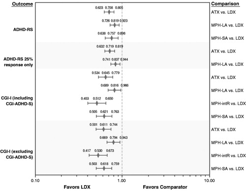 Figure 3. Forest plot of network meta-analysis relative risks for treatment response based on ADHD-RS and CGI-I. ADHD-RS = ADHD Rating Scale; ATX = atomoxetine; CGI-ADHD-S = Clinical Global Impressions–ADHD–Severity; CGI-I = Clinical Global Impression–Improvement scale; LDX = lisdexamfetamine; MPH-LA = methylphenidate long acting; MPH-intR = methylphenidate intermediate release; MPH-SA = methylphenidate short acting.