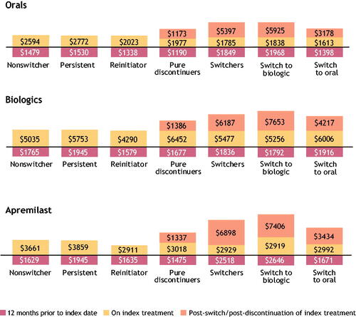Figure 9. Cost analysis per-patient per-month per cohort level. A stacked bar chart depicting 12-month baseline costs, pre-switch, and post-switch/reinitiation/new initiation costs among nonswitchers, persistent, reinitiators, pure discontinuers, switchers, switch to biologic, and switch to oral treatment in the oral, biologic, and apremilast cohorts. Note: Per-patient per-month costs cannot be summed to estimate the total per-patient per-month cost of the 12-month treatment pattern.