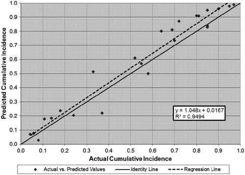 Figure 5. Predicted vs actual cumulative incidence (survival end-points, full validation data set).
