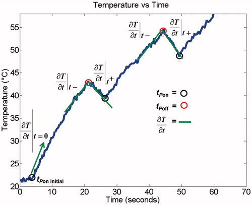 Figure 2. Example temperature change at a specific location during an ablation experiment in which the power was intermittently turned off to correct for thermal conduction.