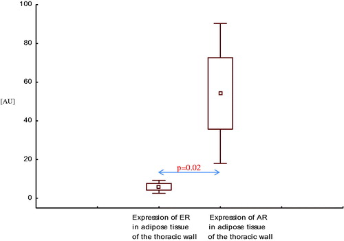 Figure 8. Expression of estrogen and androgen receptor mRNA in adipose tissue of the thoracic wall in men with coronary artery disease without systolic heart failure.